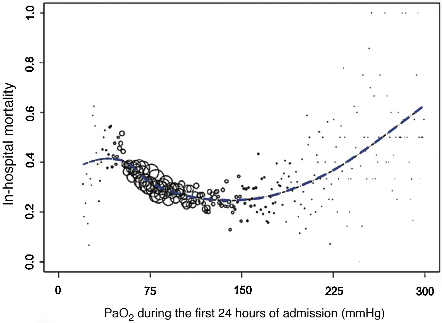 Oxygen therapy. Considerations regarding its use in acute ill patients