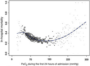 In-hospital mortality values, on average, according to PaO2 (mmHg). The size of the circles represents the number of patients with the same PaO2 value. Adapted from De Jonge et al.2 with permission.