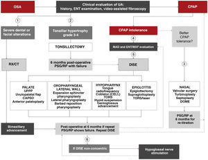 Algorithm for indicating surgical treatment in obstructive sleep apnea (OSA) using personalized precision medicine. CAPSO: cautery-assisted palatal stiffening operation; CELL: coblator endoscopic lingual lightening; CPAP: continuous positive airway pressure; DISE: drug-induced sleep endoscopy; DOME: distraction osteogenesis maxillary expansion; ENT/MXF; ear, nose and throat/maxillofacial; MAD: mandibular advancement device; PSG: polysomnography; RP: respiratory polygraph; RX/CT: radiological studies; TORS: transoral robotic surgery; UA: upper airway; UPPP: uvulopalatopharyngoplasty. (1) In case of severe dental or facial alterations, bimaxillary advancement may be indicated directly, although CPAP will be prescribed until surgery is conducted. (2) In case of tonsillar hypertrophy grade ≥ 3, tonsillectomy may be indicated directly, although CPAP will be prescribed until surgery. (3) In case of CPAP intolerance after ORL evaluation, nasal surgery is recommended as soon as possible to improve intolerance and retitrate CPAP. (4) In case of CPAP intolerance after dental/maxillofacial evaluation, adaptation of MAD or assessment for orthognathic surgery is recommended. (5) In case of CPAP intolerance after ENT evaluation, DISE is recommended to determine the most appropriate upper airway treatment. (6) After intolerance to CPAP and failure of other surgeries, a repeat DISE is recommended. If collapse is non-concentric, hypoglossal neurostimulation may be indicated.