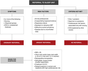 Proposed algorithm for the referral of patients with suspected obstructive sleep apnea (OSA) from primary care. HBP: high blood pressure; BMI: body mass index; EDS: excessive daytime sleepiness.