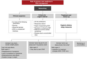 Proposal for the main areas of primary care intervention in the care of patients with obstructive sleep apnea (OSA). HBP: high blood pressure; CPAP: continuous positive airway pressure; CVRF: cardiovascular risk factors; EDS: excessive daytime sleepiness.