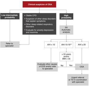 Proposed diagnostic algorithm in patients with suspected obstructive sleep apnea (OSA) seen in primary care and coordinated with the reference sleep laboratory. AHI: apnea-hypopnea index; BMI: body mass index; CPD: cardiopulmonary disease; EDS: excessive daytime sleepiness; SS: simplified study (one or 2 channels corresponding to nasal pressure and oximetry); TD: therapeutic decision. *High probability is defined as the presence of EDS (Epworth ≥ 12) and 2 of the following 3 criteria: habitual intense snoring, observed choking arousals or apneas, and/or arterial hypertension. **In these cases, a manual analysis of the recording by the coordinating sleep laboratory may offer a more accurate diagnosis.