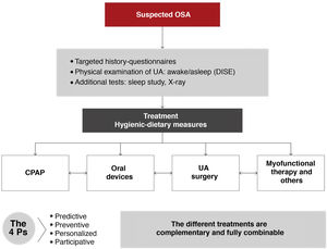 Multidisciplinary approach to obstructive sleep apnea (OSA): all interventions are combinable. CPAP: continuous positive airway pressure; DISE: drug-induced sleep endoscopy; UA: upper airway.