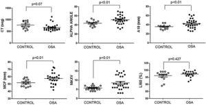 Features of clot formation in patients with severe OSA. Thromboelastometry was performed in whole blood. CT: time from start of test until 2mm of amplitude; α angle tangent to the curve at 20mm amplitude; MCF: maximum clot firmness; MAXV: maximum velocity of clot formation, LI60: clot lysis at 60min. The detailed procedure is explained in the Methods section. Mann–Whitney test (for CT analyses) or Student