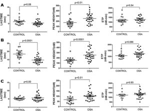 Plasma- and MP-associated procoagulant capacity in patients with severe OSA. Procoagulant capacity was measured by CAT in plasma samples triggered by the following reagents: PPP-Reagent LOW (A), MP-Reagent (B), and PRP-Reagent (C) to evaluate, respectively, plasma, tissue factor (TF)-associated and phosphatidylserine (PS)-associated procoagulant activity of MPs. Mann–Whitney test (for Lagtime-PPP, and Peak height-PRP analyses) or Student