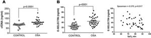 E-selectin and cfDNA in plasma from patients with severe OSA. (A) Free nucleic acids (cfDNA) in plasma by a fluorometric assay. (B) E-selectin was determined in plasma samples by ELISA. The relationship between plasma levels of E-selectin and low nocturnal SpO2 is shown. Mann–Whitney test and Spearman