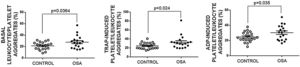 Leukocyte/platelet aggregates in controls and patients with severe OSA. Leukocyte/platelet aggregates in whole blood, in basal conditions, and after stimulation with 20μM TRAP or 10μM ADP. Data are expressed as % of leukocytes positive for αIIb. Mann–Whitney test (for analyses of basal and TRAP-induced aggregates) or Student