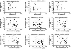 Correlation between clinical parameters and peak of thrombin generation. Thrombin generation was triggered with either MP- or PRP- or PPP-LOW reagents. Correlation between Peak and: (A) apnea-hypopnea index (AHI), (B) mean nocturnal SpO2, and (C) low nocturnal SpO2 are shown. All participants (controls and severe OSA patients) were included in the analysis. Data was analyzed with Spearman
