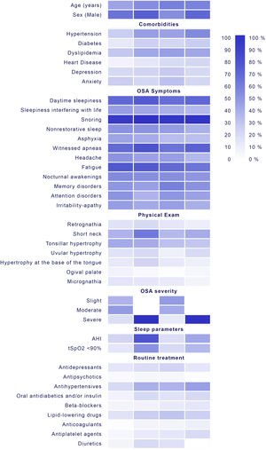 Graphical representation of the main characteristics of the 4 identified clusters. OSA=obstructive sleep apnea; AHI=apnea–hypopnea index; tSpO2<90%=the percentage of time spent at SaO2 below 90%.