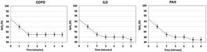 SpO2 value at rest and during the 6MWT in the three chronic pulmonary diseases explored here. For further explanations, see text.