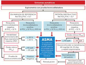 Algoritmo diagnóstico de asma del adulto.