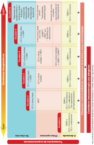 Escalones terapéuticos del tratamiento de mantenimiento del asma del adulto. ARLT: antagonista de los receptores de los leucotrienos; GCI: glucocorticoide inhalado, LABA: agonista β2 adrenérgico de acción prolongada; SABA: agonista β2 adrenérgico de acción corta.