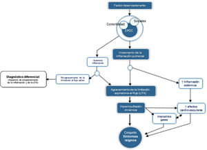 Fisiopatología del síndrome de agudización de la EPOC. EPOC: enfermedad pulmonar obstructiva crónica.