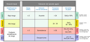 Criterios de gravedad del SAE. Leve: se deben cumplir todos los criterios que aparecen con el color verde; moderado: ante la presencia de cualquier criterio amarillo; grave: cualquier criterio de color rojo, con independencia de la estratificación basal de riesgo; muy grave: cualquier criterio morado, con independencia de la estratificación basal de riesgo. SAE: síndrome de agudización de la enfermedad pulmonar obstructiva crónica.