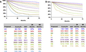 Survival according to stage groupings of the 8th edition TNM classification of lung cancer. (A) Clinical stages. (B) Pathologic stages.