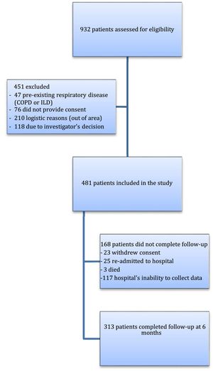 Flow chart of patients discharged from participating hospitals included in the cohort COVID-FIBROTIC.