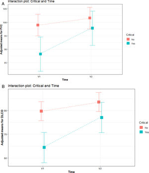 Interaction plot of functional parameters variation between V1 (two months) and V2 (six months) according to severity (group 1: non critical; group 2: critical). A: FVC%, of predicted. B: DLCO%, of predicted.