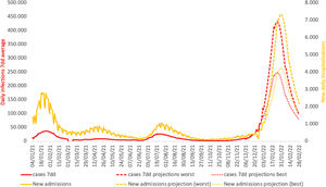 Trends in COVID-19 daily new infections with a seven-day moving average and of new hospital admissions in Spain, observed and expected up to February 15, 2022.