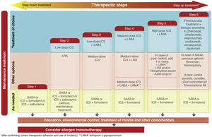 Therapeutic steps of asthma maintenance treatment in adults. ICS: inhaled corticosteroid, LABA: long-acting β-2 adrenergic agonist; LRA: leukotriene receptor antagonist; SABA: short-acting β-2 adrenergic agonist.