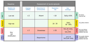 CES severity criteria. Mild: all criteria shown in green must be met; moderate: if there are any yellow criteria; severe: any red criteria, regardless of baseline risk stratification; very severe: any purple criteria, regardless of baseline risk stratification. CES: chronic obstructive pulmonary disease exacerbation syndrome.