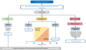 Pharmacological treatment of COPD exacerbation syndrome. SABD: short-acting bronchodilators; TT: treatable trait; SABA: short-acting β2-agonist; SAMA: short-acting muscarinic antagonist.