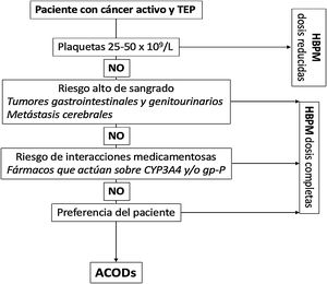 Anticoagulación en pacientes con TEP asociada a cáncer. ACODs: anticoagulantes orales de acción directa; CYP3A4: citocromo P450 3A4; gp-P: glicoproteína P; HBPM: heparina de bajo peso molecular; TEP: tromboembolia de pulmón. Para pacientes con recuentos plaquetarios < 25 x 109/L se sugiere la inserción de un filtro recuperable de vena cava inferior sobre la transfusión de plaquetas y tratamiento anticoagulante.