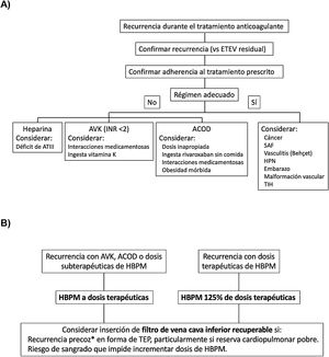 A) Investigación y B) manejo de los pacientes con recurrencias trombóticas durante el tratamiento anticoagulante. * En los primeros 14 días después del evento índice. ACOD: anticoagulante oral de acción directa; ATIII: antitrombina III; AVK: antagonistas de la vitamina K; ETEV: enfermedad tromboembólica venosa; HBPM: heparina de bajo peso molecular; HPN: hemoglobinuria paroxística nocturna; INR: índice internacional normalizado; SAF: síndrome antifosfolípido; TIH: trombopenia inducida por heparina; TEP: tromboembolia de pulmón.