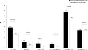 Prevalence of obstructive sleep apnea in GDM and control pregnant women. Abbreviations: AHI: apnea hypopnea syndrome; ESS: Epworth sleepiness scale; GDM: gestational diabetes mellitus; REM: rapid eye movement.