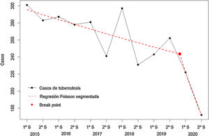 Análisis de tendencia por semestres de casos nuevos de tuberculosis en Galicia entre 2015 y 2020.