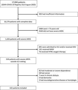 Flow chart of patient selection. ARDS: acute respiratory distress syndrome; IMV: invasive mechanical ventilation; NIMV: non-invasive mechanical ventilation; HFNC: high-flow nasal cannula.