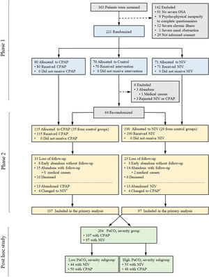 Flow chart of the study protocol. Of 363 selected patients, 142 were excluded and 221 were randomized. After the first two months of treatment (first phase), patients included in the control group (i.e. lifestyle changes) were re-randomized to CPAP or NIV in order to be followed for three years (second phase). 215 patients were randomized to either CPAP (n=115) or NIV (n=100). From the 115 patients included in the CPAP arm, 8 abandoned the study early without follow-up and the rest (n=107) were available for the primary analysis. From the 100 patients included in the NIV arm, 3 abandoned the study early without follow-up and the rest (n=97) were available for the primary analysis. The present post hoc study included these 204 available patients to be distributed in four severity subgroups (low and high PaCO2 and low and high AHI severity subgroups). *=Patients who changed treatment after randomization (i.e. from CPAP to NIV or vice versa) were analyzed in the original arm according to the intention-to-treat principle.
