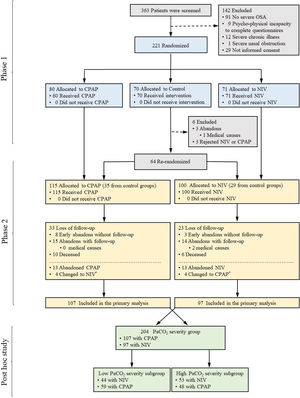 Flow chart of the study protocol. Of 363 selected patients, 142 were excluded and 221 were randomized. After the first two months of treatment (first phase), patients included in the control group (i.e. lifestyle changes) were re-randomized to CPAP or NIV in order to be followed for three years (second phase). 215 patients were randomized to either CPAP (n=115) or NIV (n=100). From the 115 patients included in the CPAP arm, 8 abandoned the study early without follow-up and the rest (n=107) were available for the primary analysis. From the 100 patients included in the NIV arm, 3 abandoned the study early without follow-up and the rest (n=97) were available for the primary analysis. The present post hoc study included these 204 available patients to be distributed in four severity subgroups (low and high PaCO2 and low and high AHI severity subgroups). *=Patients who changed treatment after randomization (i.e. from CPAP to NIV or vice versa) were analyzed in the original arm according to the intention-to-treat principle.