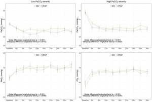 Adjusted longitudinal changes of ABG parameters (mean and SE) from linear mixed-effects models during the follow-up related to intervention treatment groups in low and high PaCO2 severity subgroups. p values correspond to adjusted (adjusted by age, sex smoking status, body mass index (BMI) and adherence) longitudinal changes for ABG and for the inter-group CPAP and NIV comparison. Abbreviations: ABG=arterial blood gases; CPAP=continuous positive airway pressure; NIV=noninvasive ventilation; and SE=standard error.