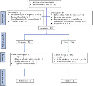 Subjects recruitment and study flow.