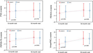Evolution of lung function (forced expiratory studies) from Test 1 ∼6-months to ∼18-months. Results according to equations published by Hoo et al.25 and Lum et al.17 Please refer to Table 5 for further results.