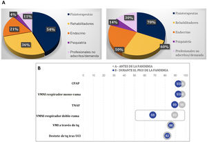 Profesionales y terapias en la UCRI antes y durante la pandemia. TNAF: terapia nasal de alto flujo; Tq: traqueostomía; UCI: Unidad de Cuidados Intensivos; UCRI: Unidad de Cuidados Intermedios Respiratorios; VMI: ventilación mecánica invasiva; VMNI: ventilación mecánica no invasiva.
