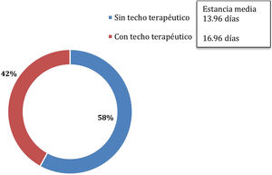 Perfil y y estancia media hospitalaria de pacientes valorados por Neumología.