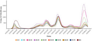 Historical sequence of 14-day COVID-19 cumulative incidence (CI) by age group in Spain.