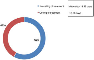Profile and mean hospital stay of patients assessed by respiratory medicine experts.
