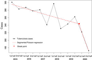 Six-monthly trend analysis of new cases of tuberculosis in Galicia between 2015 and 2020.