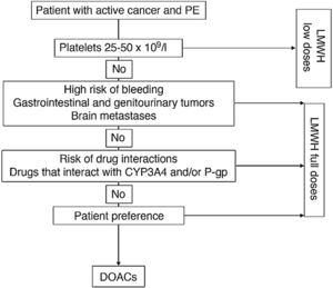 Anticoagulation in patients with PE associated with cancer. CYP3A4: cytochrome P450 3A4; DOACs: direct-acting oral anticoagulants; LMWH: low molecular weight heparin; PE: pulmonary embolism; P-gp: P-glycoprotein. For patients with platelet counts <25 × 109/L, retrievable inferior vena cava filter placement is recommended over platelet transfusion and anticoagulant therapy.