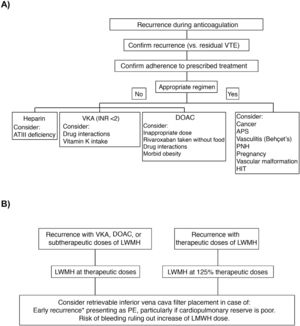 (A) Research and (B) management of patients with VTE recurrences during anticoagulant therapy. *In the first 14 days after the index event. APS: antiphospholipid syndrome; ATIII: antithrombin III; DAOC: direct acting oral anticoagulant; HIT: heparin-induced thrombocytopenia; INR: international normalized ratio; LMWH: low molecular weight heparin; PE: pulmonary embolism; PNH: paroxysmal nocturnal hemoglobinuria; VKA: vitamin K antagonists; VTE: venous thromboembolism.