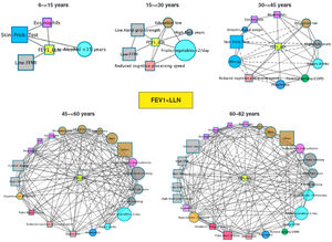 Redes de correlación entre diversos factores (FEV1 inferior al límite inferior de la normalidad (LLN) – cuadrado amarillo en el centro de la red) en diferentes franjas etarias en la cohorte LEAD (Austria). El tamaño de cada nodo es proporcional a su prevalencia en LEAD en esa franja de edad determinada. El color del nodo indica el tipo de variable. Las conexiones entre nodos indican la existencia de correlaciones significativas (p<0,05) entre ellos y el tipo de línea indica si el OR es superior (continua) o inferior a 1 (discontinua). Figura reproducida de Breyer Kohansal, et al.4, con permiso de Am J Respir Crit Care Med.