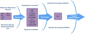Biomarcadores en la neumonía PCR: proteína C- reactiva; PCT: procalcitonina; SP-D: proteína del surfactante D; PTX-3: pentraxina3; pro-ADM: pro-adrenomedulina; NT-proBNP: N-terminal péptido natriurético tipo B; ET-1: endotelina-1; CT-pro-AVP: porción C-terminal de pro-arginina-vasopresina.