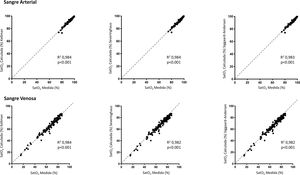 Relación entre la saturación de la oxihemoglobina medida por cooximetría y saturación calculada utilizando las ecuaciones de (izquierda a derecha) Kelman, Severinghaus y Siggaard-Andersen, tanto en sangre arterial (parte superior) como venosa (parte inferior).