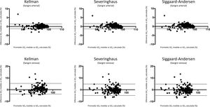 Relación entre la saturación de la oxihemoglobina medida por cooximetría y saturación calculada utilizando las ecuaciones de (izquierda a derecha) Kelman, Severinghaus y Siggaard-Andersen, tanto en sangre arterial (parte superior) como venosa (parte inferior).