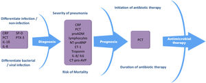 Biomarkers in pneumonia. CRP: C-reactive protein, CT-pro-AVP: C-terminal portion of pro-arginine-vasopressin, ET-1: endothelin-1, PCT: procalcitonin, NT-proBNP: N-terminal pro-B-type natriuretic peptide, proADM: proadrenomedullin, PTX-3: pentraxin-3, SP-D: surfactant protein D.