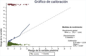 Gráfico de calibración. E:O ratio: relación entre el número de casos pronosticados y el número de casos observados; CITL: calibration in the large. En el gráfico la calibración ideal se muestra en la línea punteada y el ajuste entre riesgo esperado y observado en la línea continua. La línea ajusta bien en la mayor parte de los quintiles (mostrados por los círculos), y solo se desvía cuando hay un número pequeño de observaciones (a partir de un riesgo predicho del 20%).
