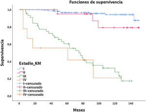 Funciones de supervivencia.