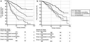 Curvas de Kaplan-Meier para (a) ingresos por exacerbación grave y (b) mortalidad.